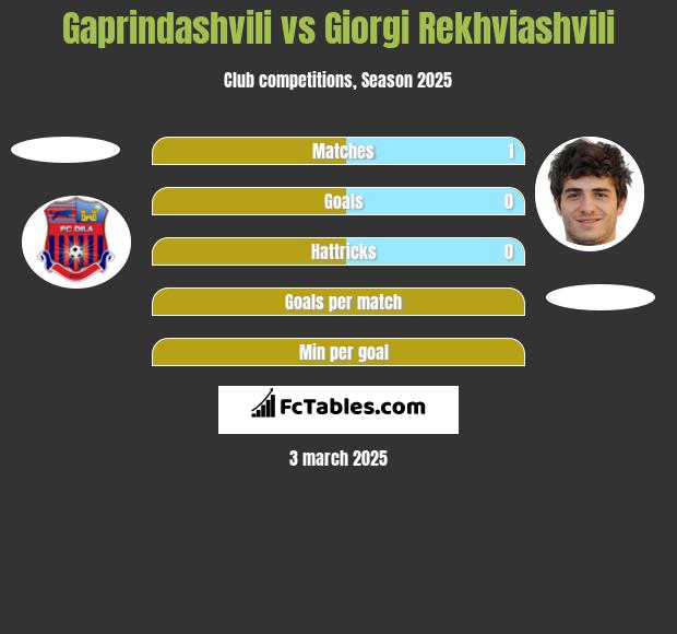 Gaprindashvili vs Giorgi Rekhviashvili h2h player stats