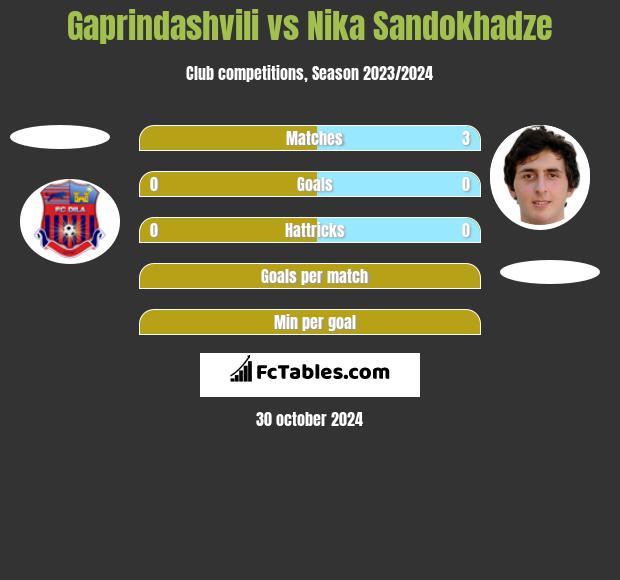 Gaprindashvili vs Nika Sandokhadze h2h player stats