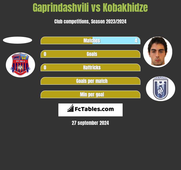 Gaprindashvili vs Kobakhidze h2h player stats