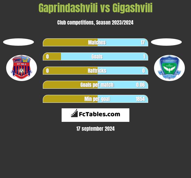 Gaprindashvili vs Gigashvili h2h player stats