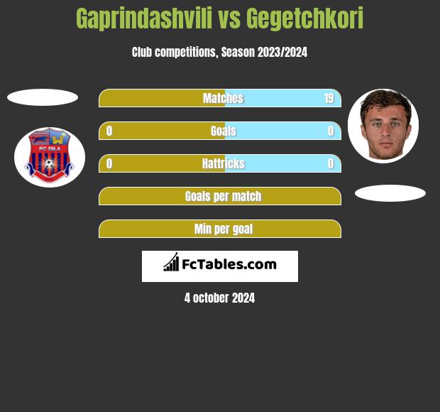 Gaprindashvili vs Gegetchkori h2h player stats