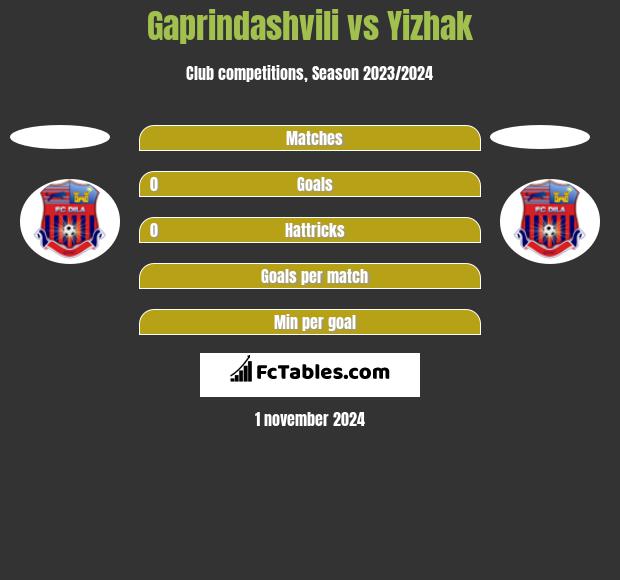 Gaprindashvili vs Yizhak h2h player stats