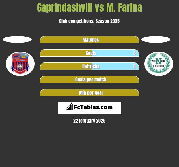 Gaprindashvili vs M. Farina h2h player stats