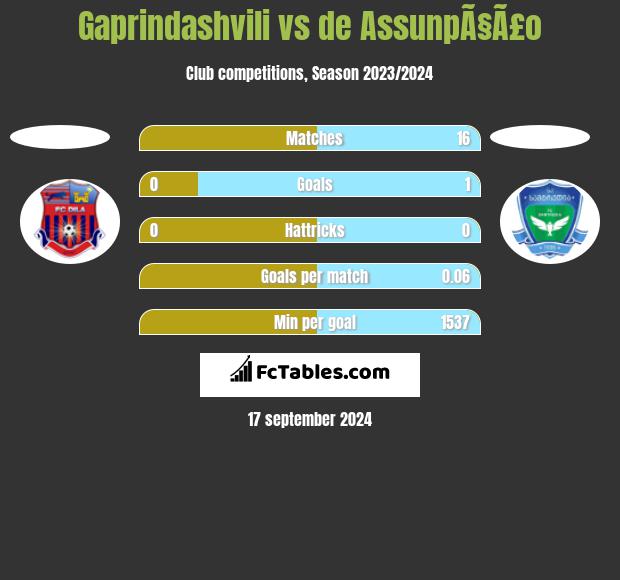 Gaprindashvili vs de AssunpÃ§Ã£o h2h player stats