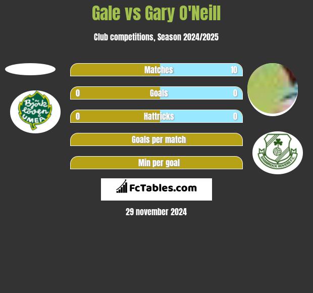 Gale vs Gary O'Neill h2h player stats