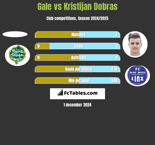 Gale vs Kristijan Dobras h2h player stats