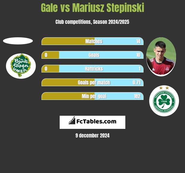 Gale vs Mariusz Stepinski h2h player stats