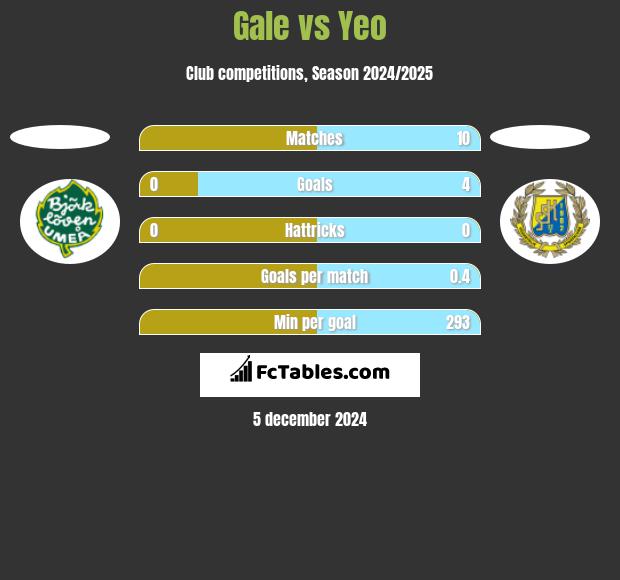 Gale vs Yeo h2h player stats