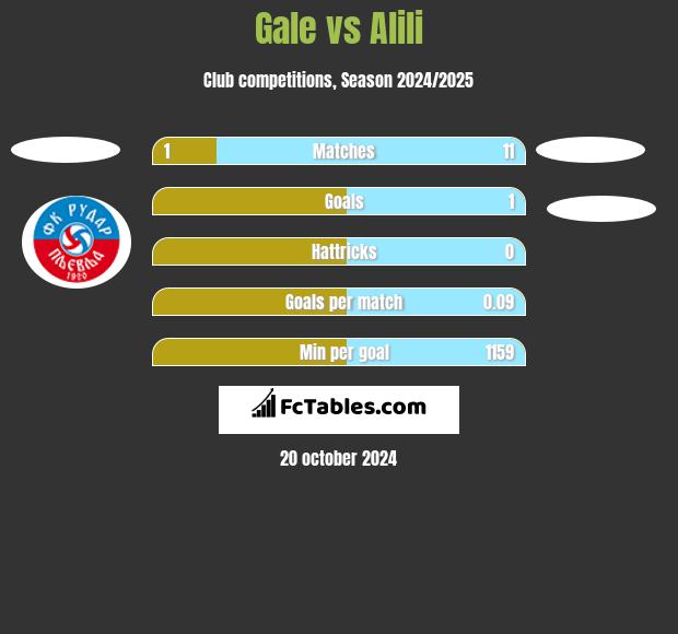 Gale vs Alili h2h player stats