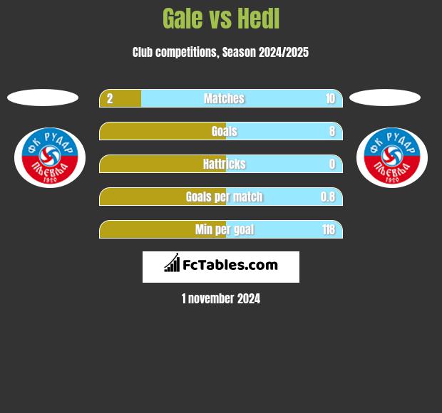 Gale vs Hedl h2h player stats