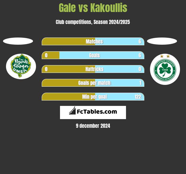 Gale vs Kakoullis h2h player stats