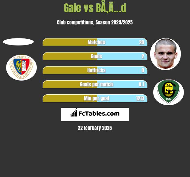 Gale vs BÅ‚Ä…d h2h player stats