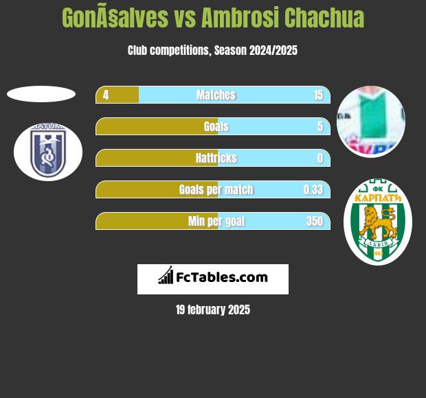 GonÃ§alves vs Ambrosi Chachua h2h player stats