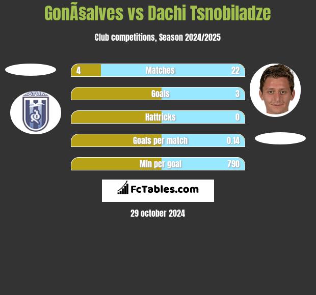 GonÃ§alves vs Dachi Tsnobiladze h2h player stats