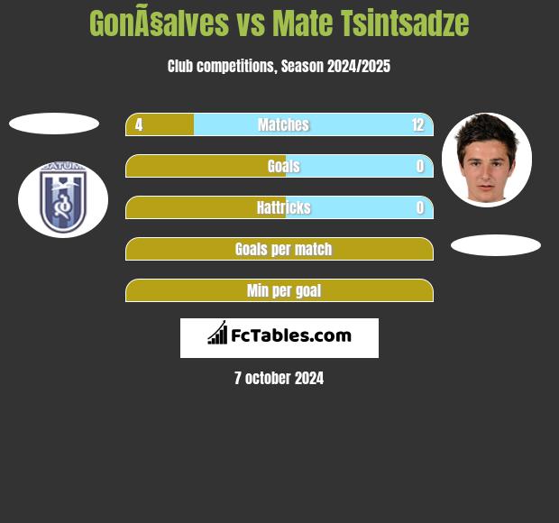 GonÃ§alves vs Mate Tsintsadze h2h player stats