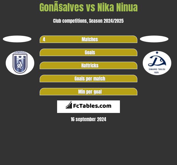 GonÃ§alves vs Nika Ninua h2h player stats