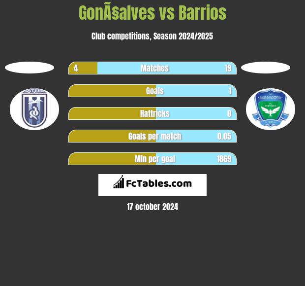 GonÃ§alves vs Barrios h2h player stats