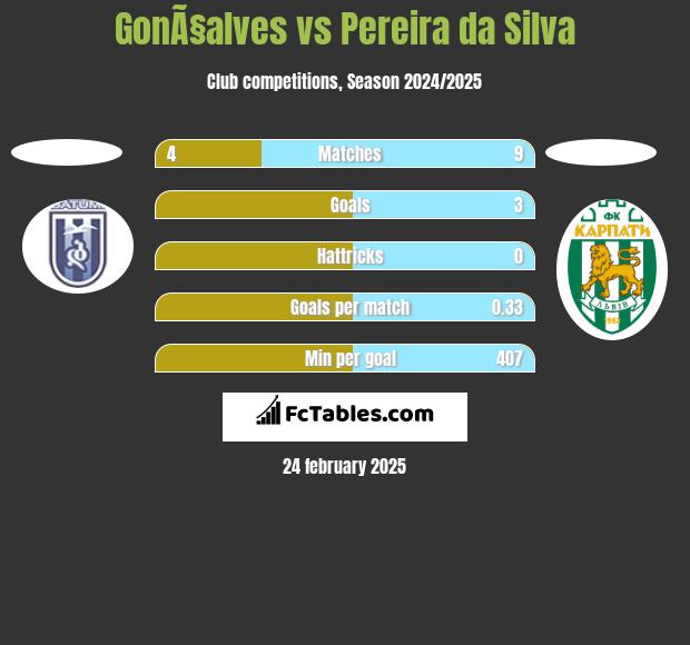 GonÃ§alves vs Pereira da Silva h2h player stats