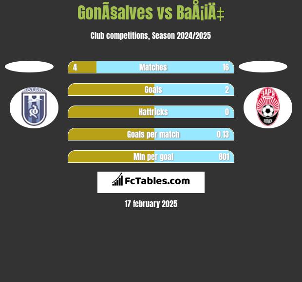 GonÃ§alves vs BaÅ¡iÄ‡ h2h player stats