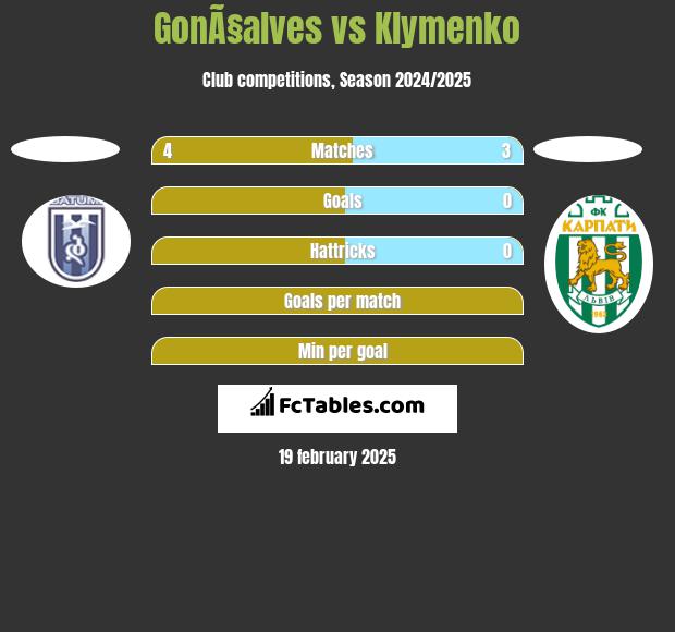 GonÃ§alves vs Klymenko h2h player stats