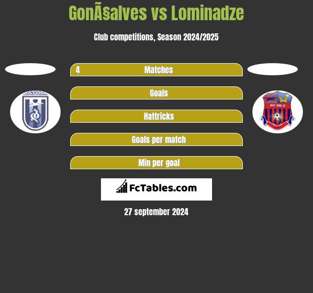 GonÃ§alves vs Lominadze h2h player stats