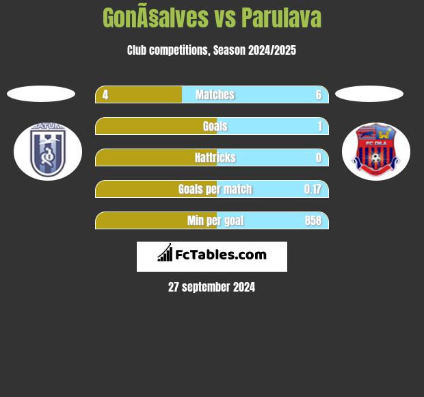 GonÃ§alves vs Parulava h2h player stats