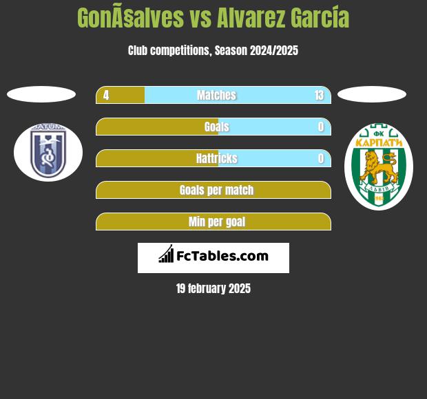 GonÃ§alves vs Alvarez García h2h player stats