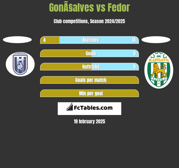 GonÃ§alves vs Fedor h2h player stats