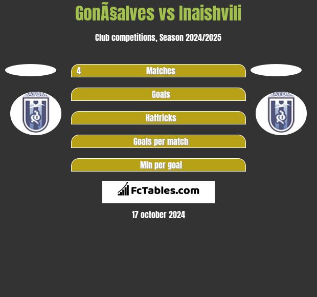 GonÃ§alves vs Inaishvili h2h player stats