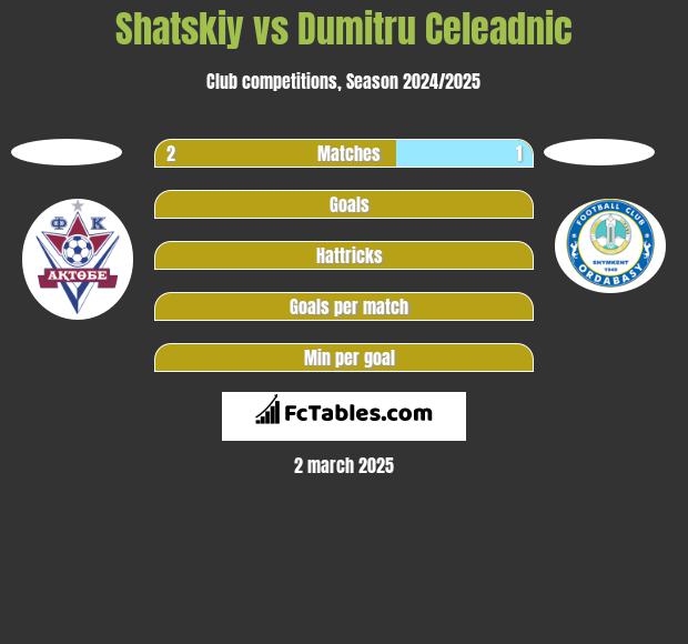 Shatskiy vs Dumitru Celeadnic h2h player stats