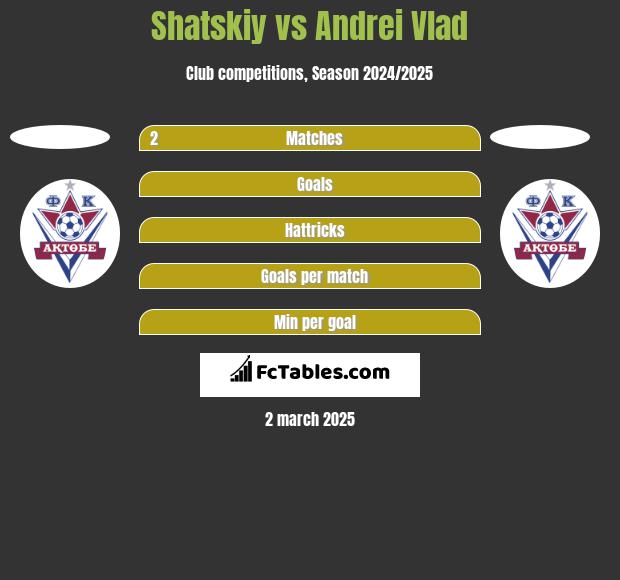 Shatskiy vs Andrei Vlad h2h player stats