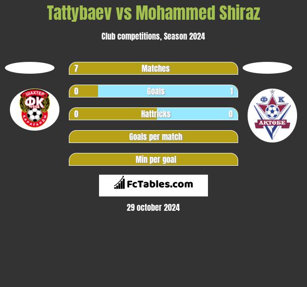 Tattybaev vs Mohammed Shiraz h2h player stats