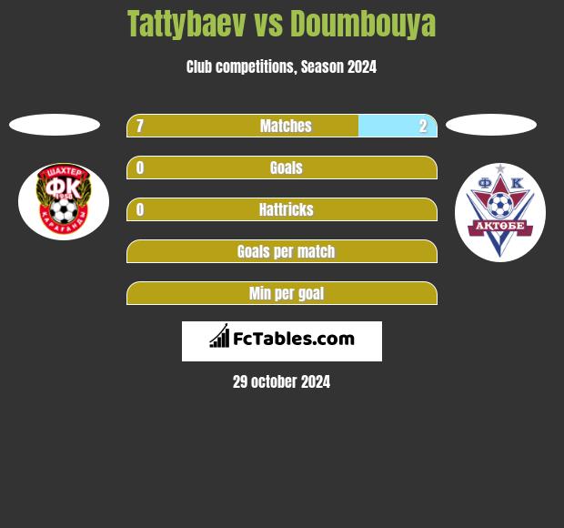 Tattybaev vs Doumbouya h2h player stats