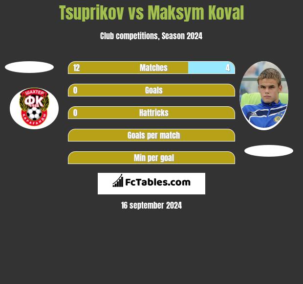 Tsuprikov vs Maksym Koval h2h player stats