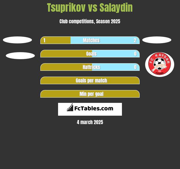 Tsuprikov vs Salaydin h2h player stats