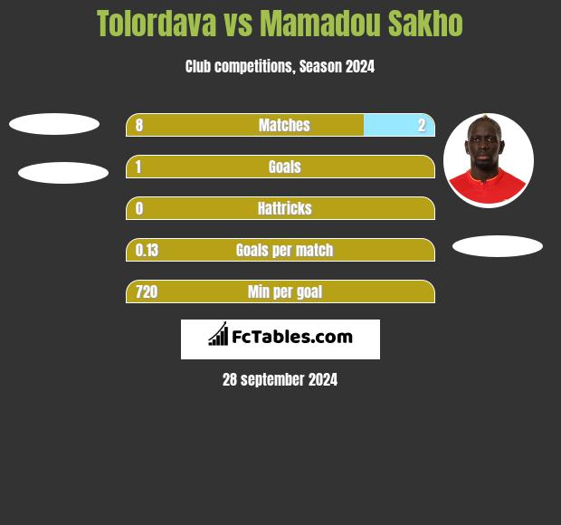 Tolordava vs Mamadou Sakho h2h player stats