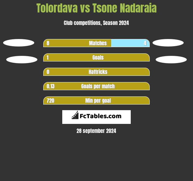 Tolordava vs Tsone Nadaraia h2h player stats