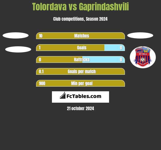 Tolordava vs Gaprindashvili h2h player stats