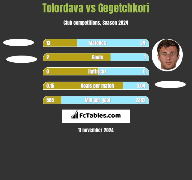 Tolordava vs Gegetchkori h2h player stats