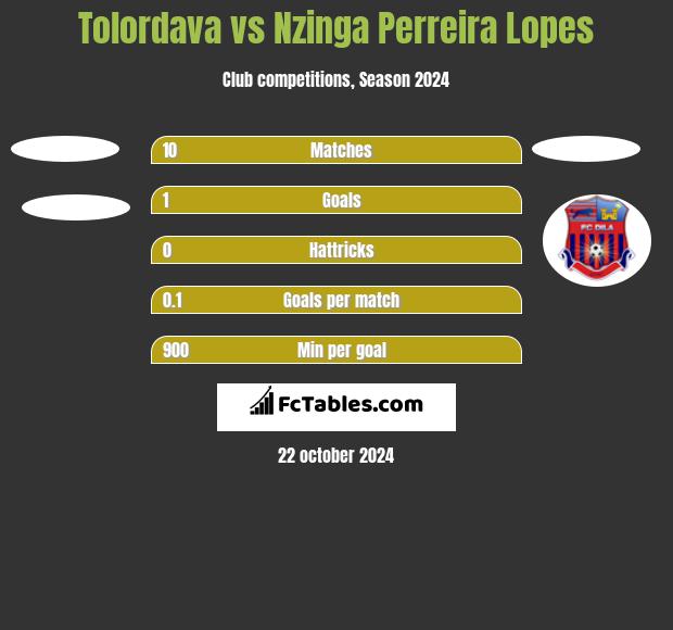 Tolordava vs Nzinga Perreira Lopes h2h player stats