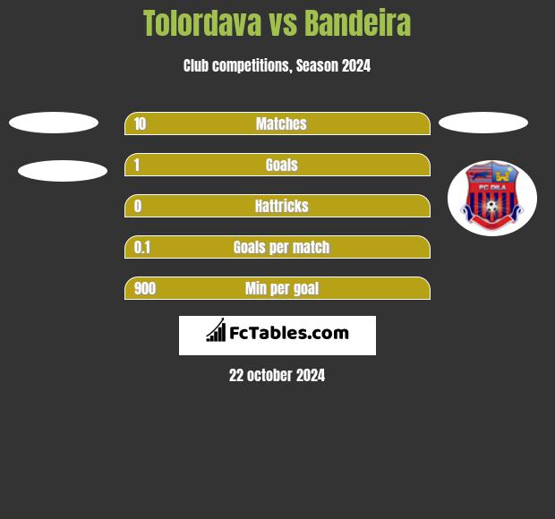 Tolordava vs Bandeira h2h player stats