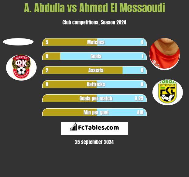 A. Abdulla vs Ahmed El Messaoudi h2h player stats