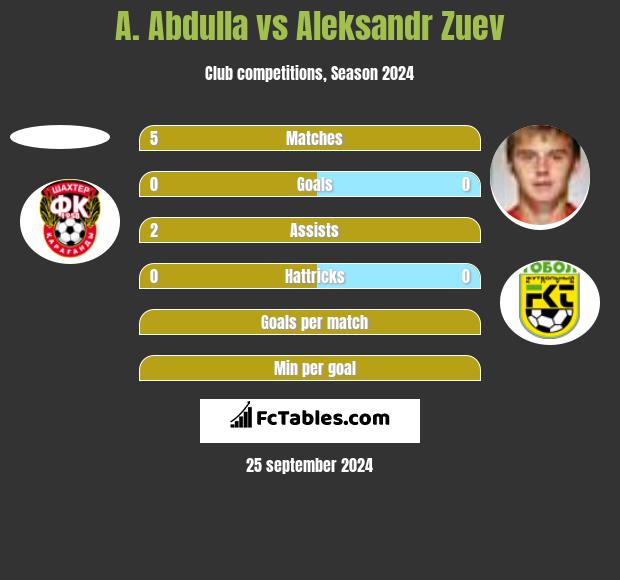 A. Abdulla vs Aleksandr Zuev h2h player stats