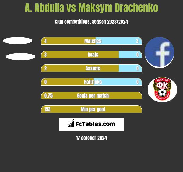 A. Abdulla vs Maksym Drachenko h2h player stats