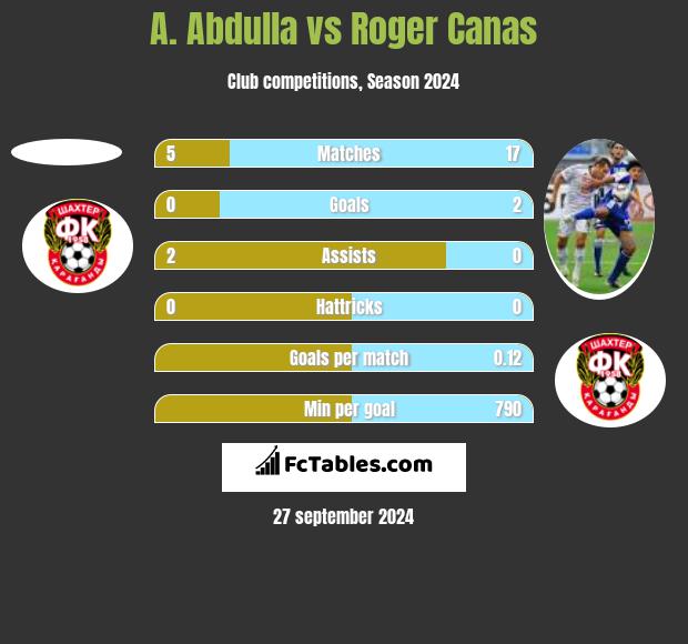 A. Abdulla vs Roger Canas h2h player stats