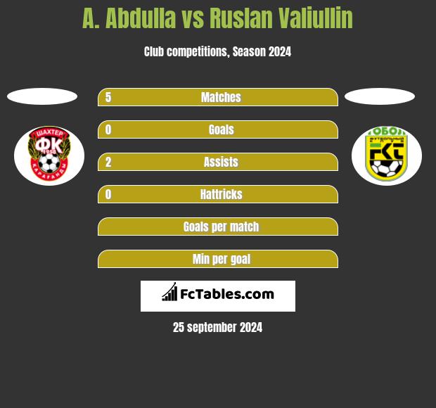 A. Abdulla vs Ruslan Valiullin h2h player stats