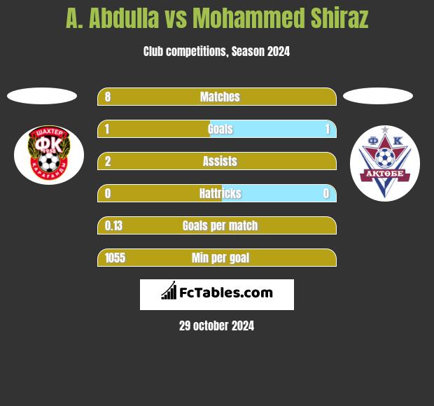 A. Abdulla vs Mohammed Shiraz h2h player stats