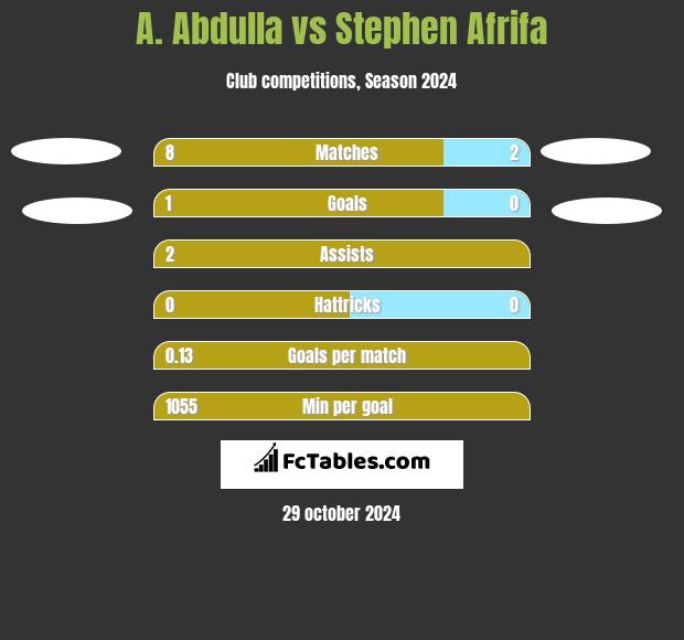 A. Abdulla vs Stephen Afrifa h2h player stats