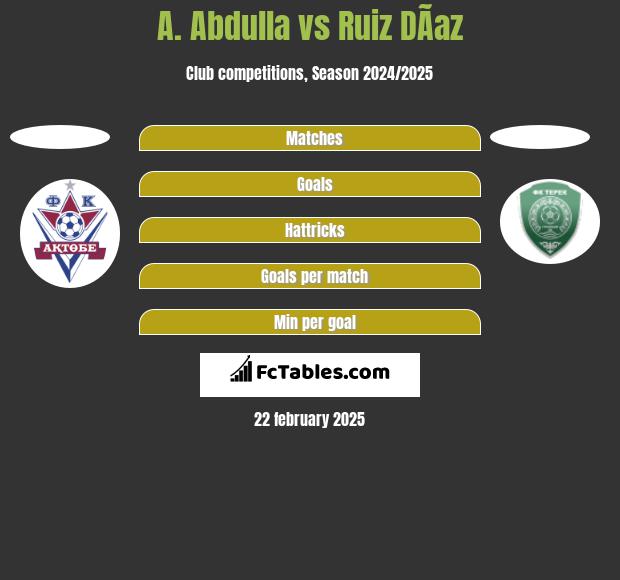 A. Abdulla vs Ruiz DÃ­az h2h player stats