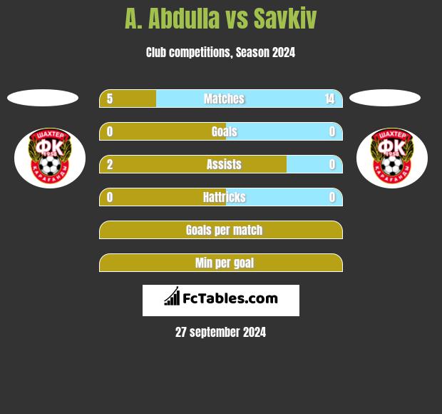 A. Abdulla vs Savkiv h2h player stats